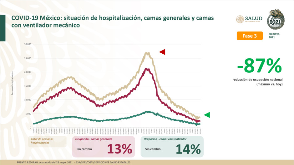 Suma México 2 Millones 408 mil 772 casos de COVID-19
