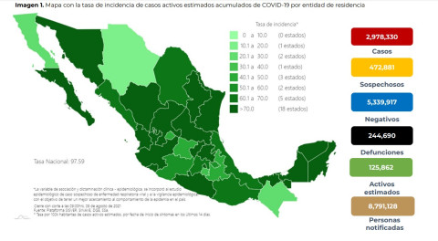 Suma México 2 Millones 978 mil 330 casos de COVID-19