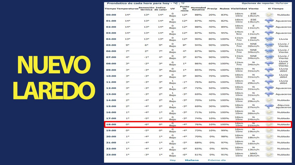 ¡Abrígate! Este martes se registrarán temperaturas de hasta -6 grados en Nuevo Laredo, Reynosa y Matamoros.