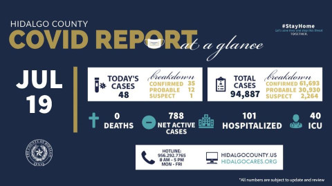 Registra condado de Hidalgo 48 nuevos casos de COVID-19