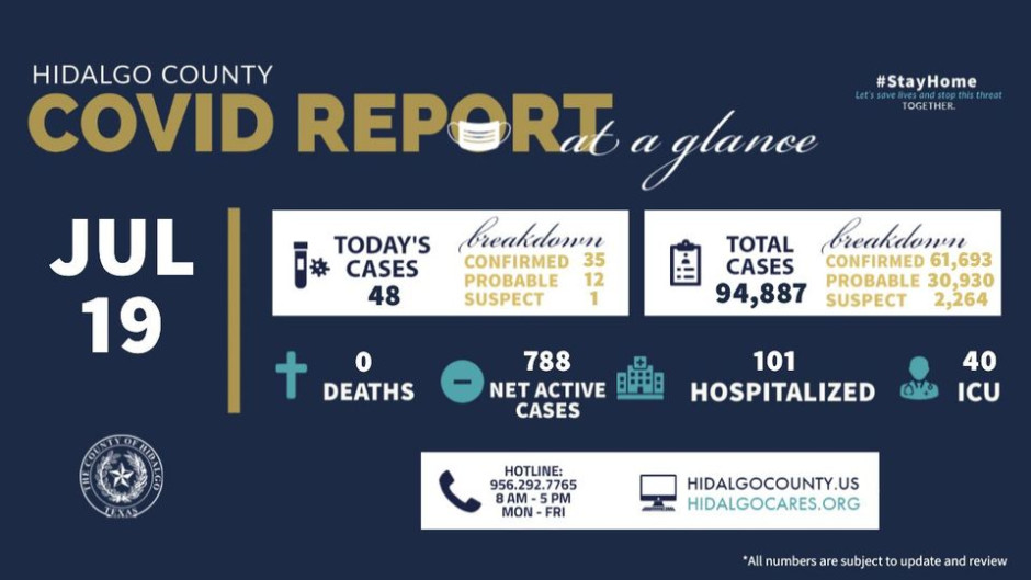 Registra condado de Hidalgo 48 nuevos casos de COVID-19