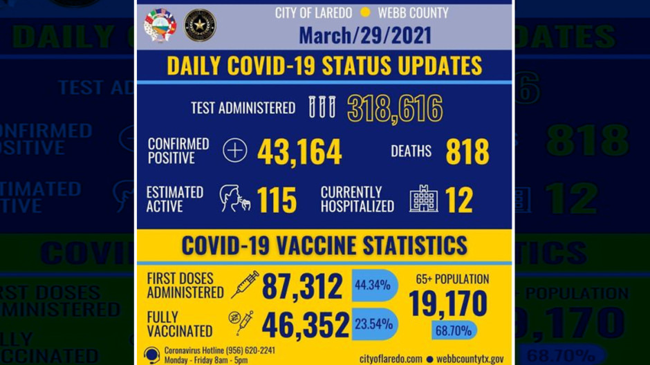 Confirma Laredo, TX 40 nuevos casos de COVID-19