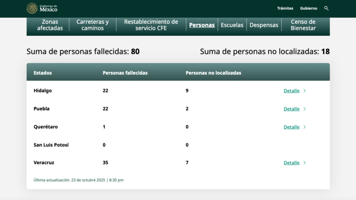 Asciende a 80 el número de muertos por lluvias e inundaciones en cinco estados del país