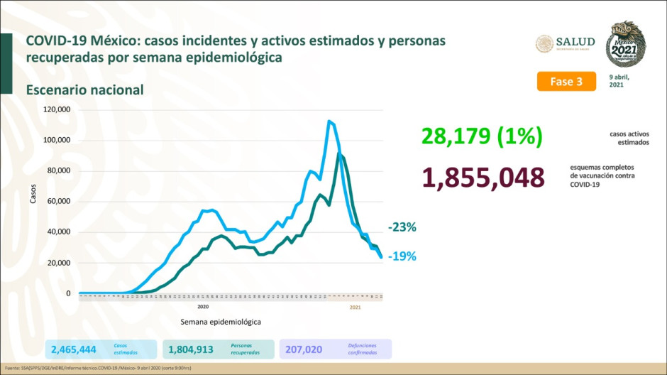 Suma México 2 Millones 272 mil 064 casos de COVID-19