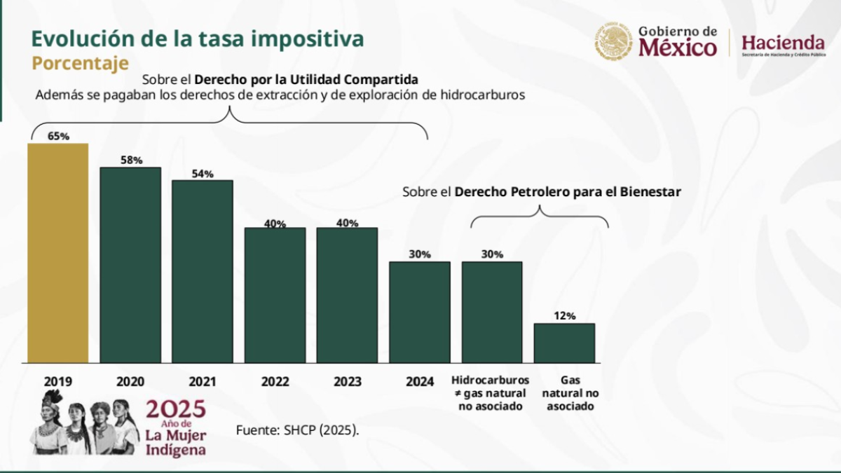 Plan 2025-2035 Pemex: Autosuficiencia financiera y renovación de modelo petrolero 