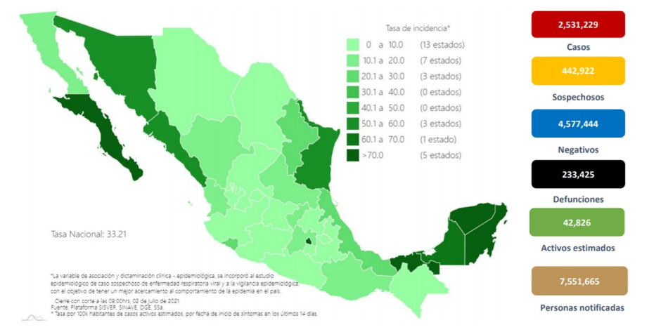 Suma México 2 Millones 531 mil 229 casos de COVID-19