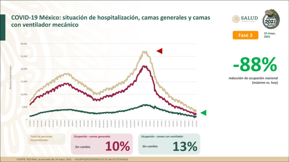 Suma México 2 Millones 397 mil 307 casos de COVID-19