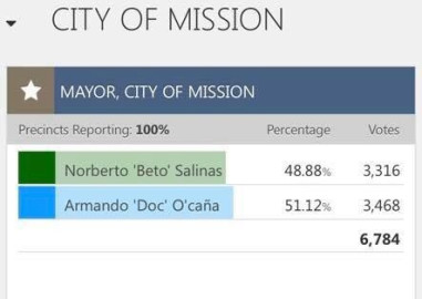 Ocaña vence a Salinas con 51% de votación