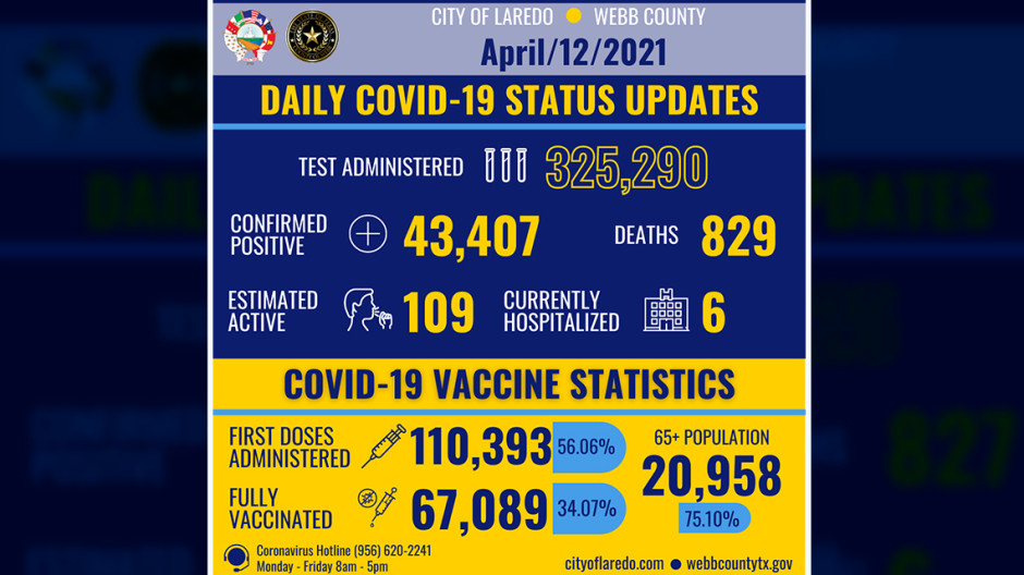 Confirma Laredo, TX 31 nuevos casos de COVID-19