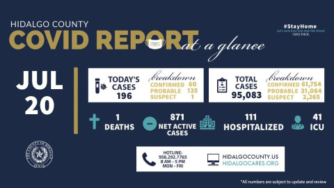 Registra condado de Hidalgo 196 nuevos casos de COVID-19