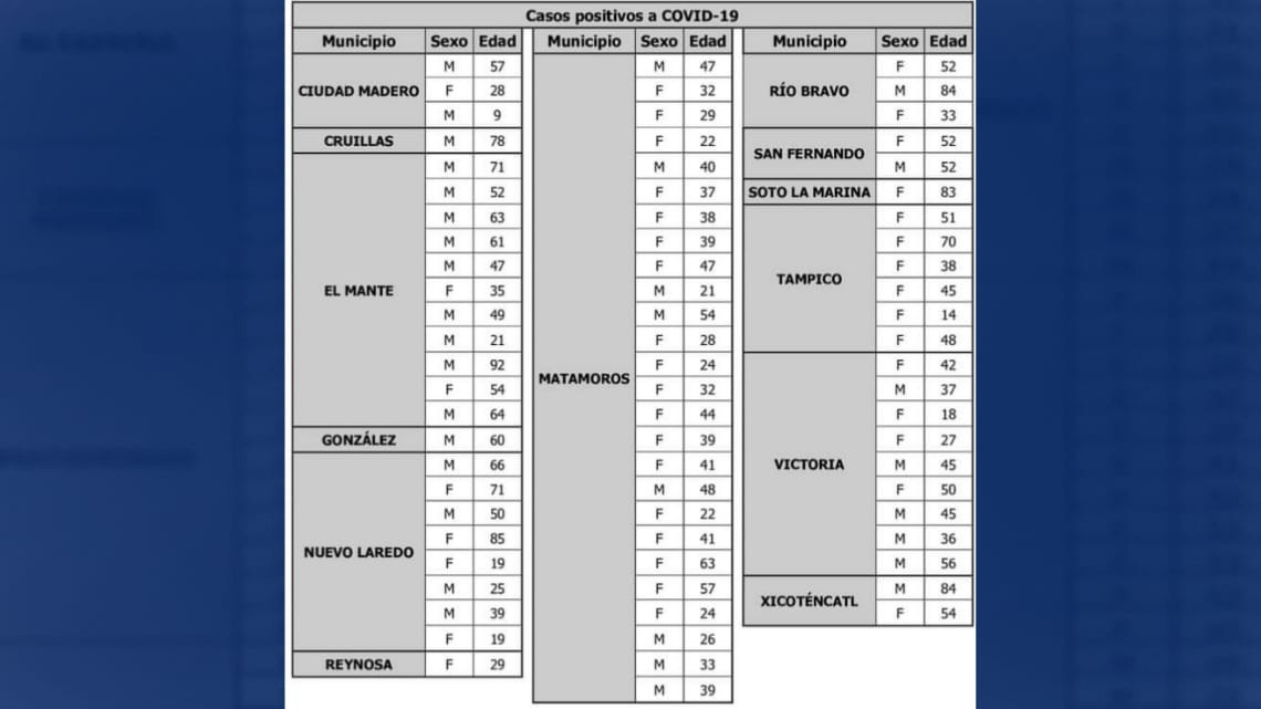Confirman pruebas de laboratorio 74 nuevos contagios de #COVID19 en Tamaulipas 