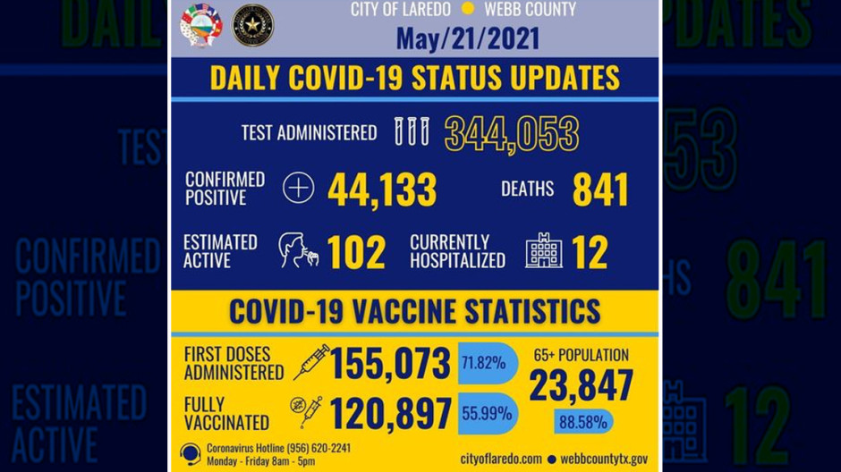 Se eleva a 44 mil 113 casos de COVID-19 en Laredo, TX