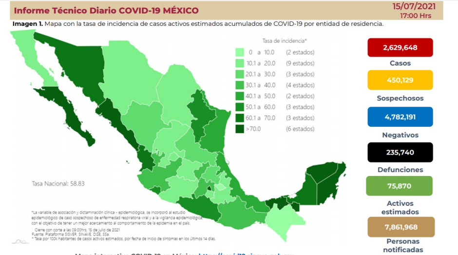 Suma México 2 Millones 629 mil 648 casos de COVID-19