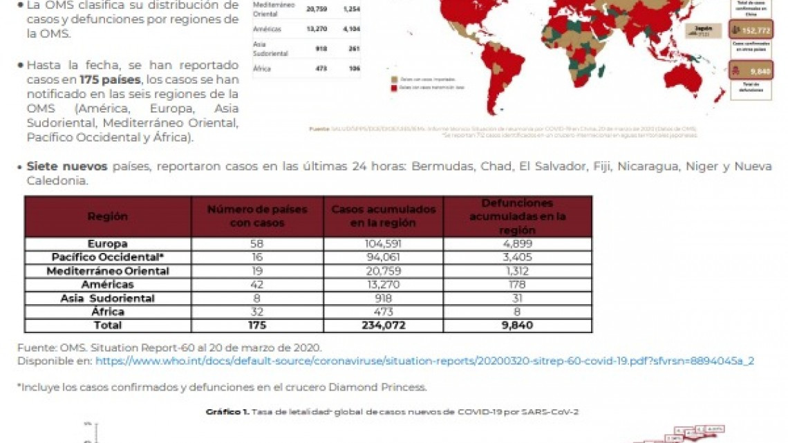 203 casos confirmados de coronavirus en México
